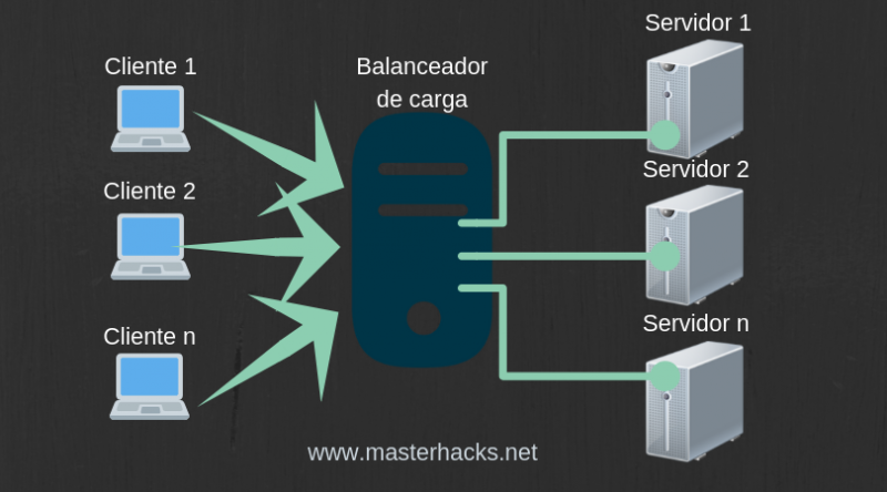 balanceador-de-carga-virtual-o-que-balanceamento-de-carga-vekr