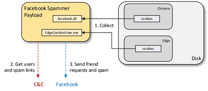 Scranos, el spyware habilitado para rootkit que evoluciona continuamente Masterhacks_proceso_funcionamiento_scranos