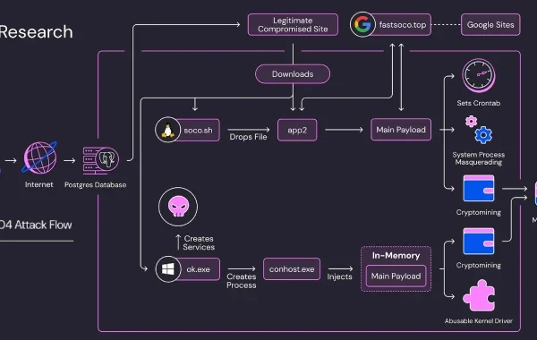 Los malware Soco404 y Koske apuntan a los servicios en la nube con ataques de criptominería multiplataforma